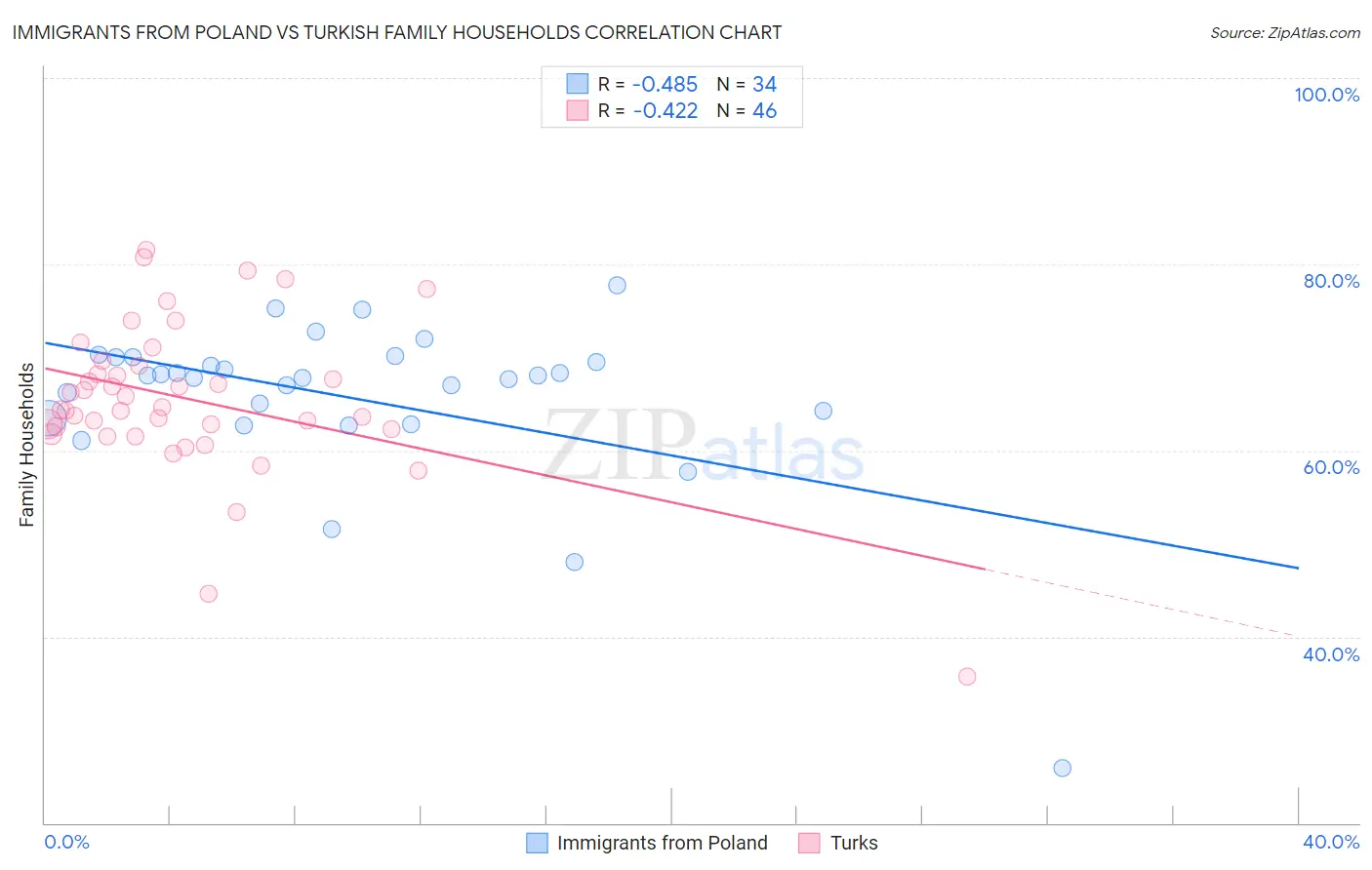 Immigrants from Poland vs Turkish Family Households
