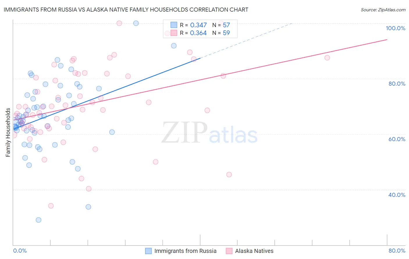 Immigrants from Russia vs Alaska Native Family Households