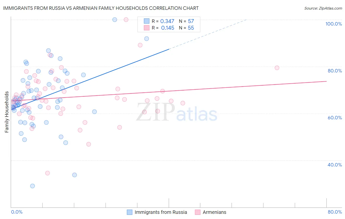 Immigrants from Russia vs Armenian Family Households
