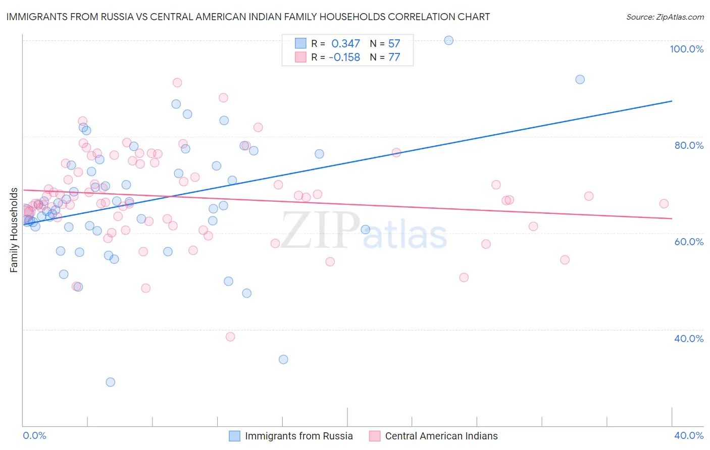 Immigrants from Russia vs Central American Indian Family Households