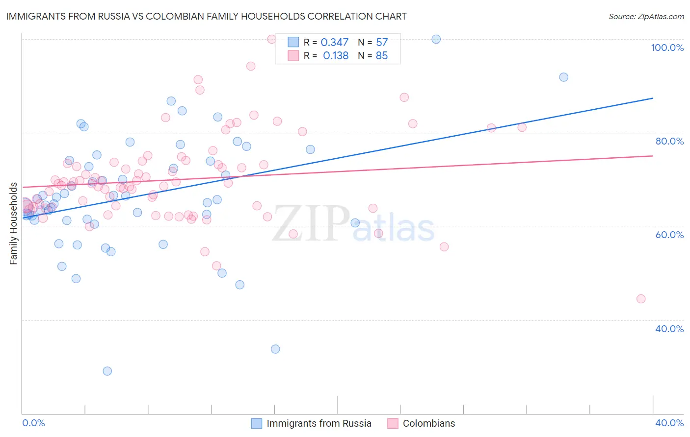 Immigrants from Russia vs Colombian Family Households