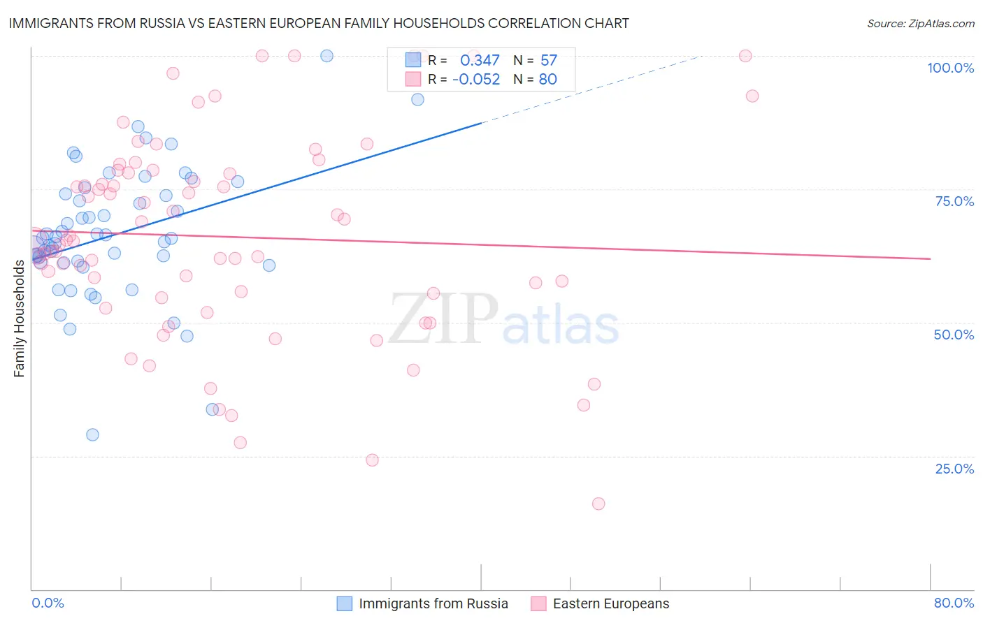 Immigrants from Russia vs Eastern European Family Households