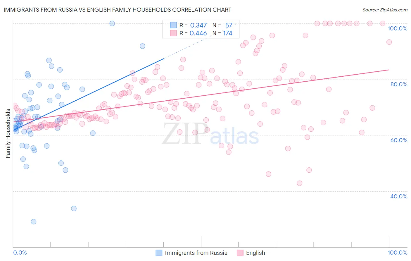 Immigrants from Russia vs English Family Households