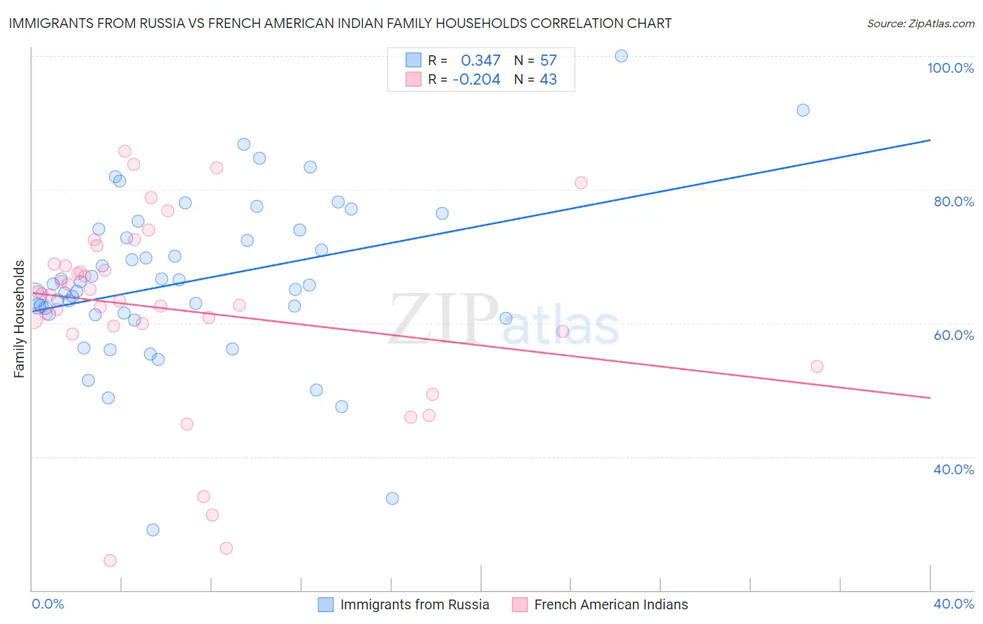 Immigrants from Russia vs French American Indian Family Households