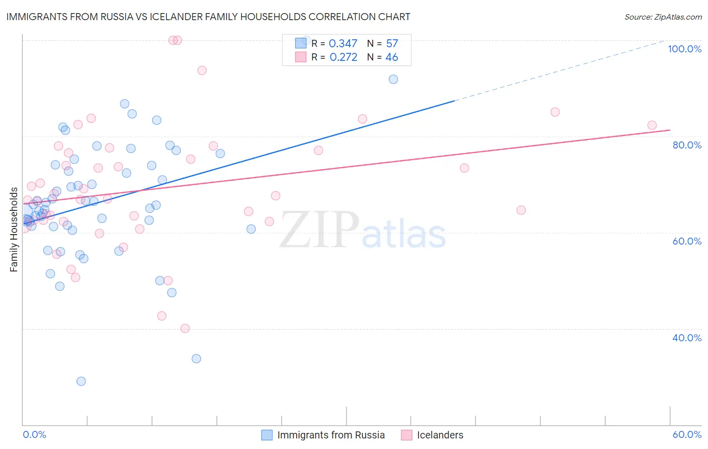 Immigrants from Russia vs Icelander Family Households
