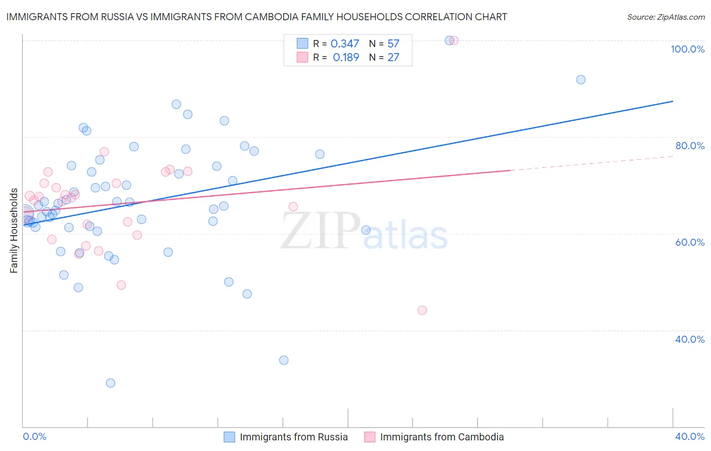 Immigrants from Russia vs Immigrants from Cambodia Family Households