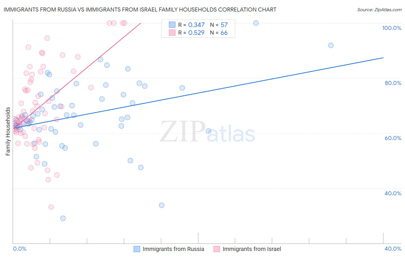 Immigrants from Russia vs Immigrants from Israel Family Households