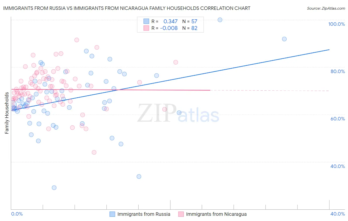 Immigrants from Russia vs Immigrants from Nicaragua Family Households