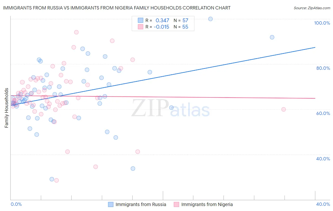 Immigrants from Russia vs Immigrants from Nigeria Family Households