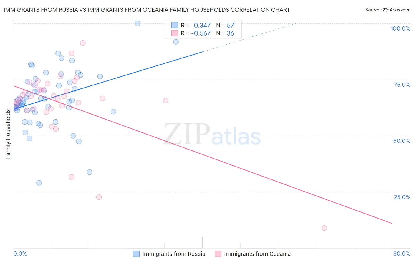 Immigrants from Russia vs Immigrants from Oceania Family Households