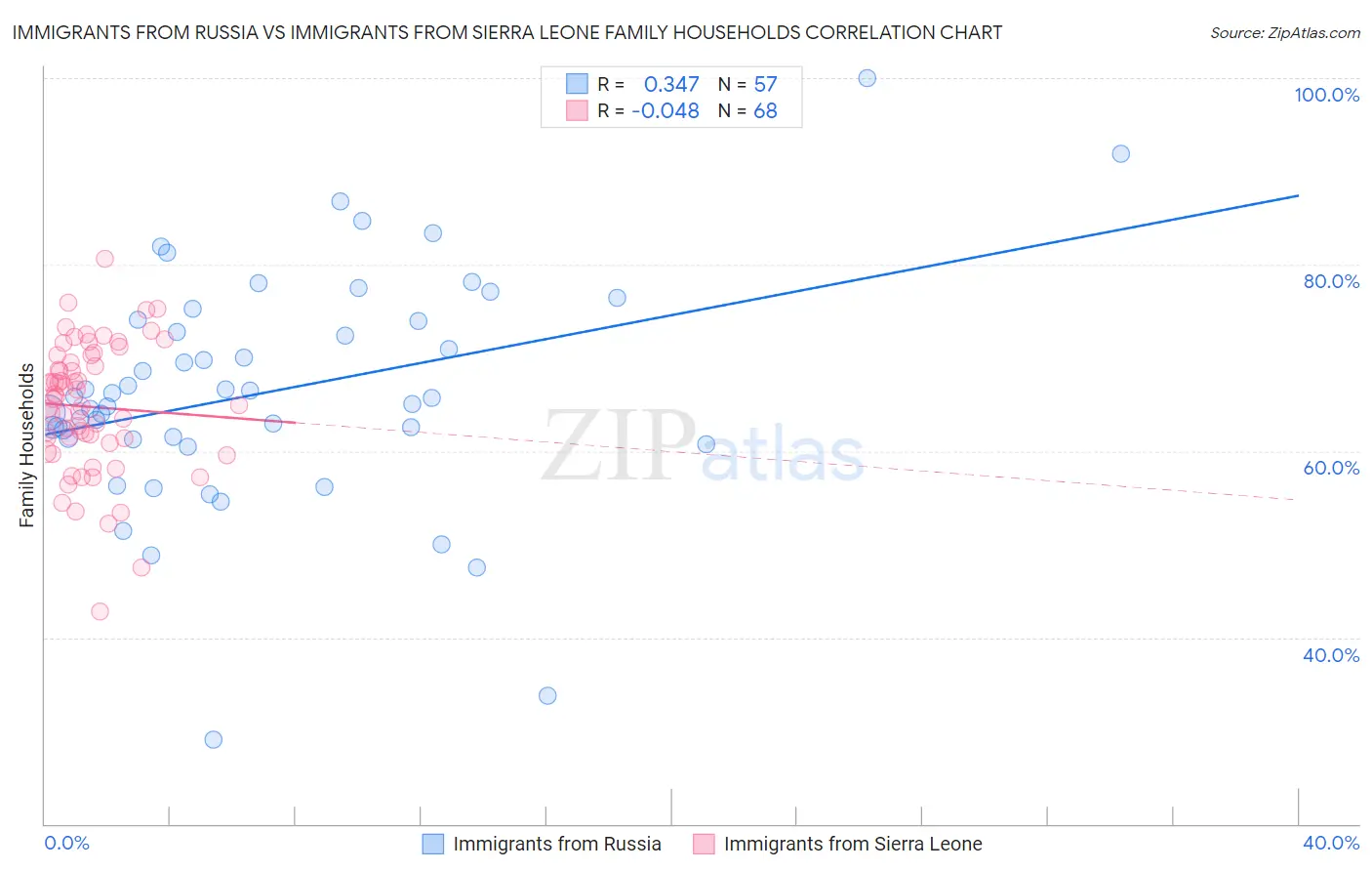 Immigrants from Russia vs Immigrants from Sierra Leone Family Households