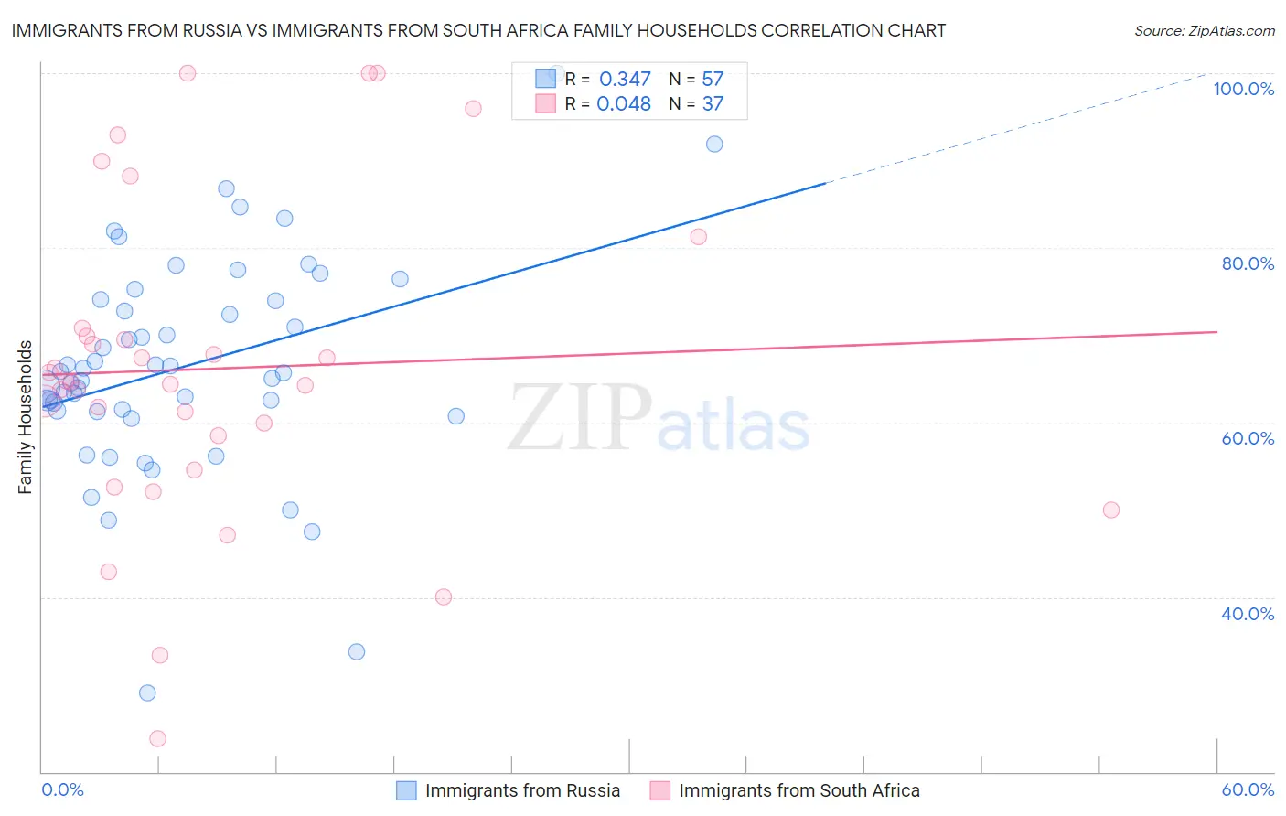 Immigrants from Russia vs Immigrants from South Africa Family Households