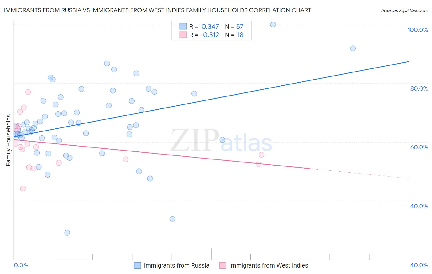 Immigrants from Russia vs Immigrants from West Indies Family Households