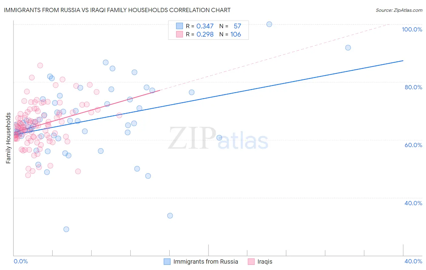 Immigrants from Russia vs Iraqi Family Households