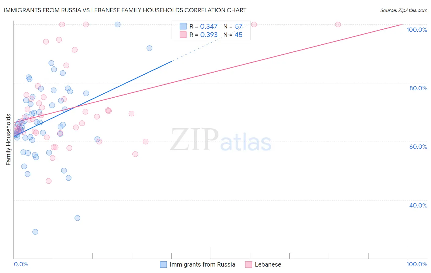 Immigrants from Russia vs Lebanese Family Households