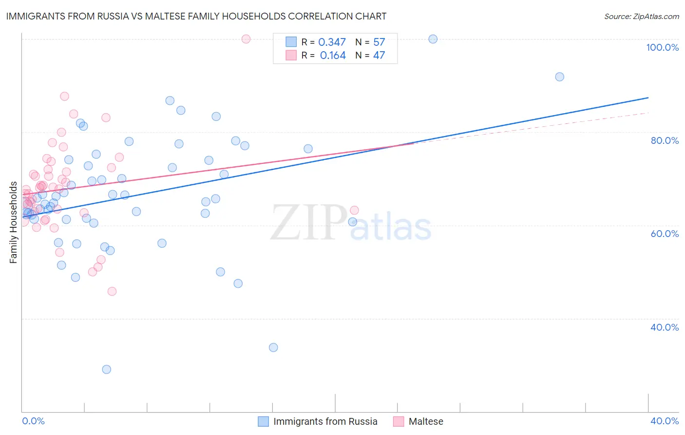 Immigrants from Russia vs Maltese Family Households