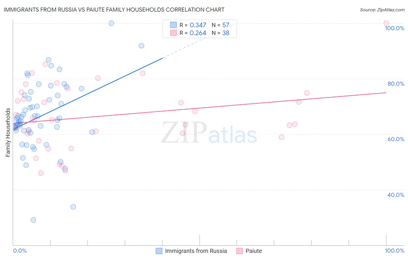 Immigrants from Russia vs Paiute Family Households