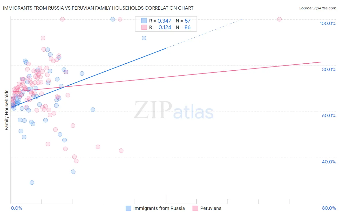 Immigrants from Russia vs Peruvian Family Households