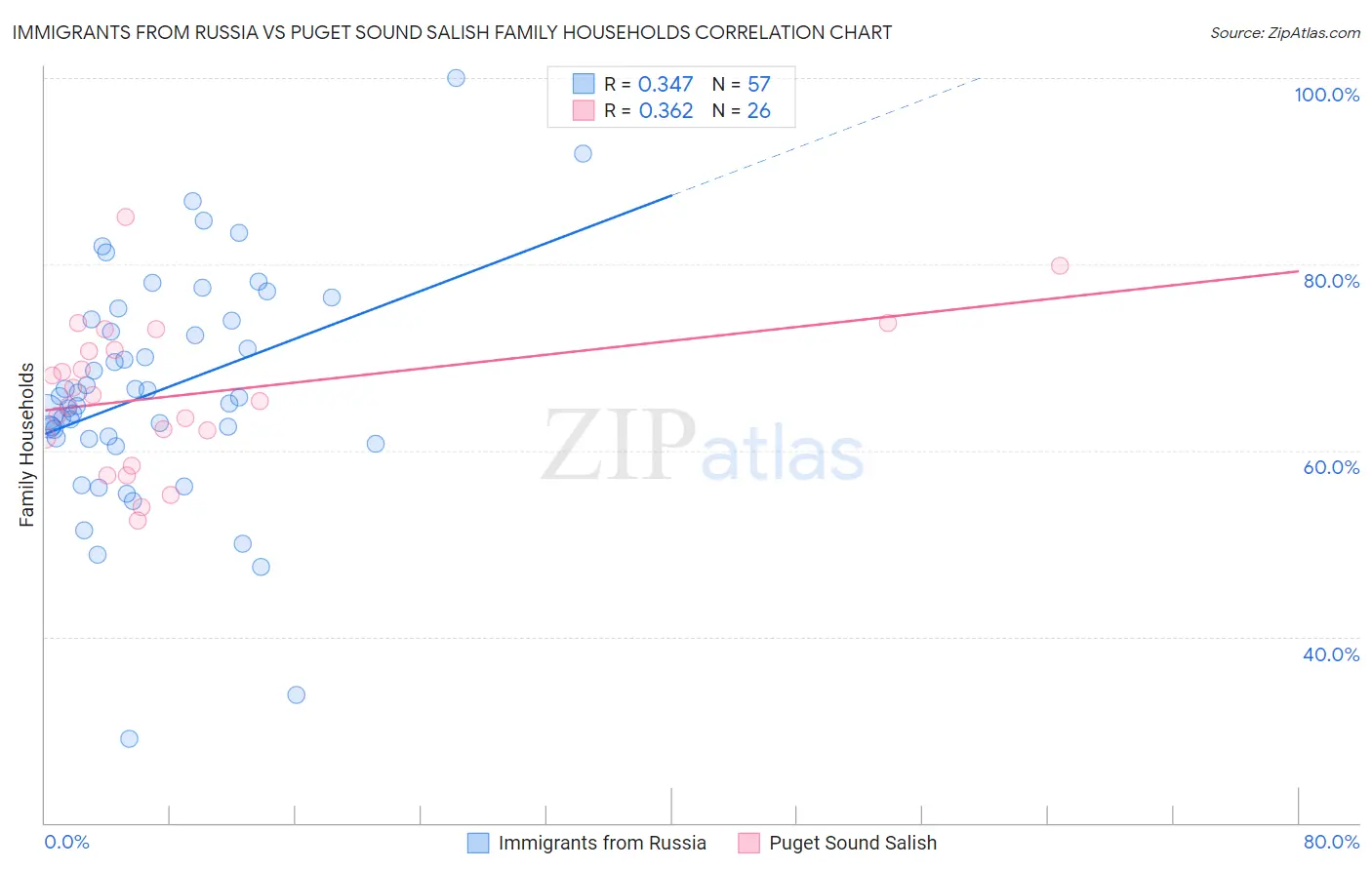 Immigrants from Russia vs Puget Sound Salish Family Households