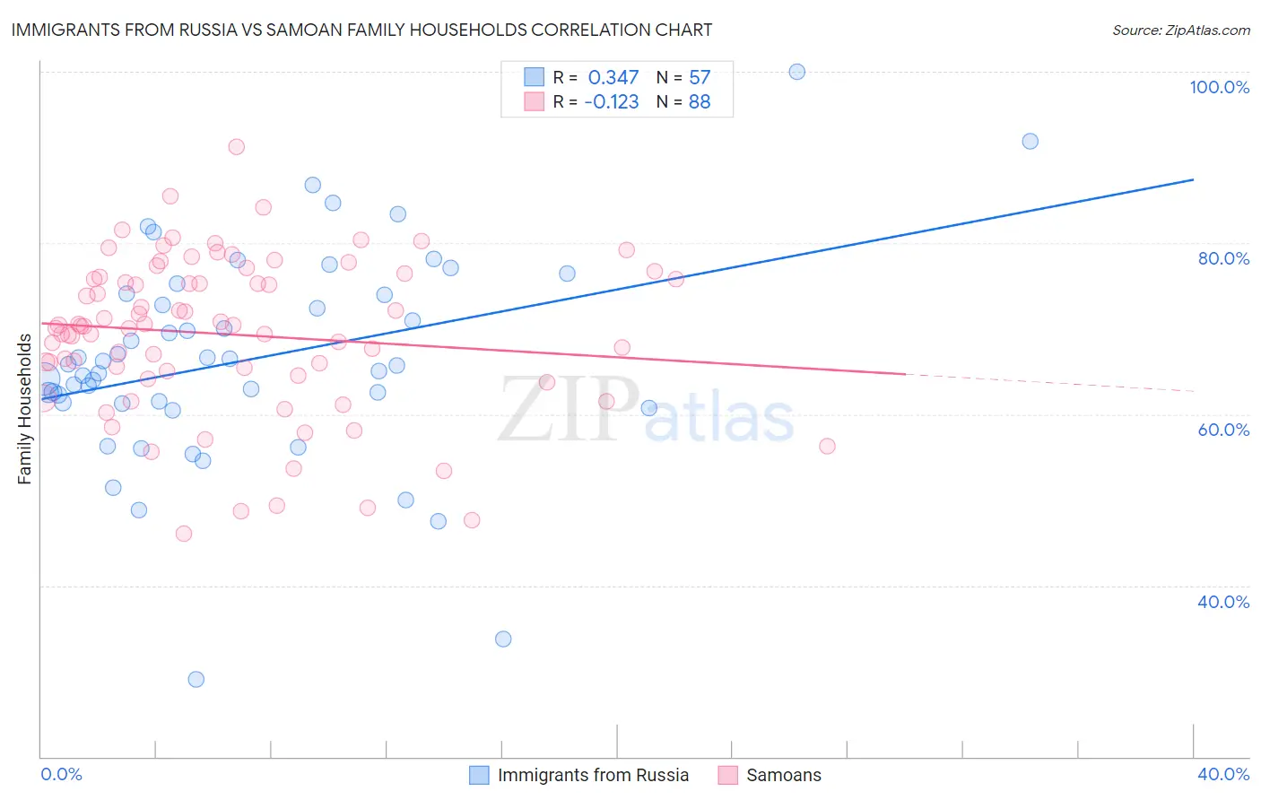 Immigrants from Russia vs Samoan Family Households