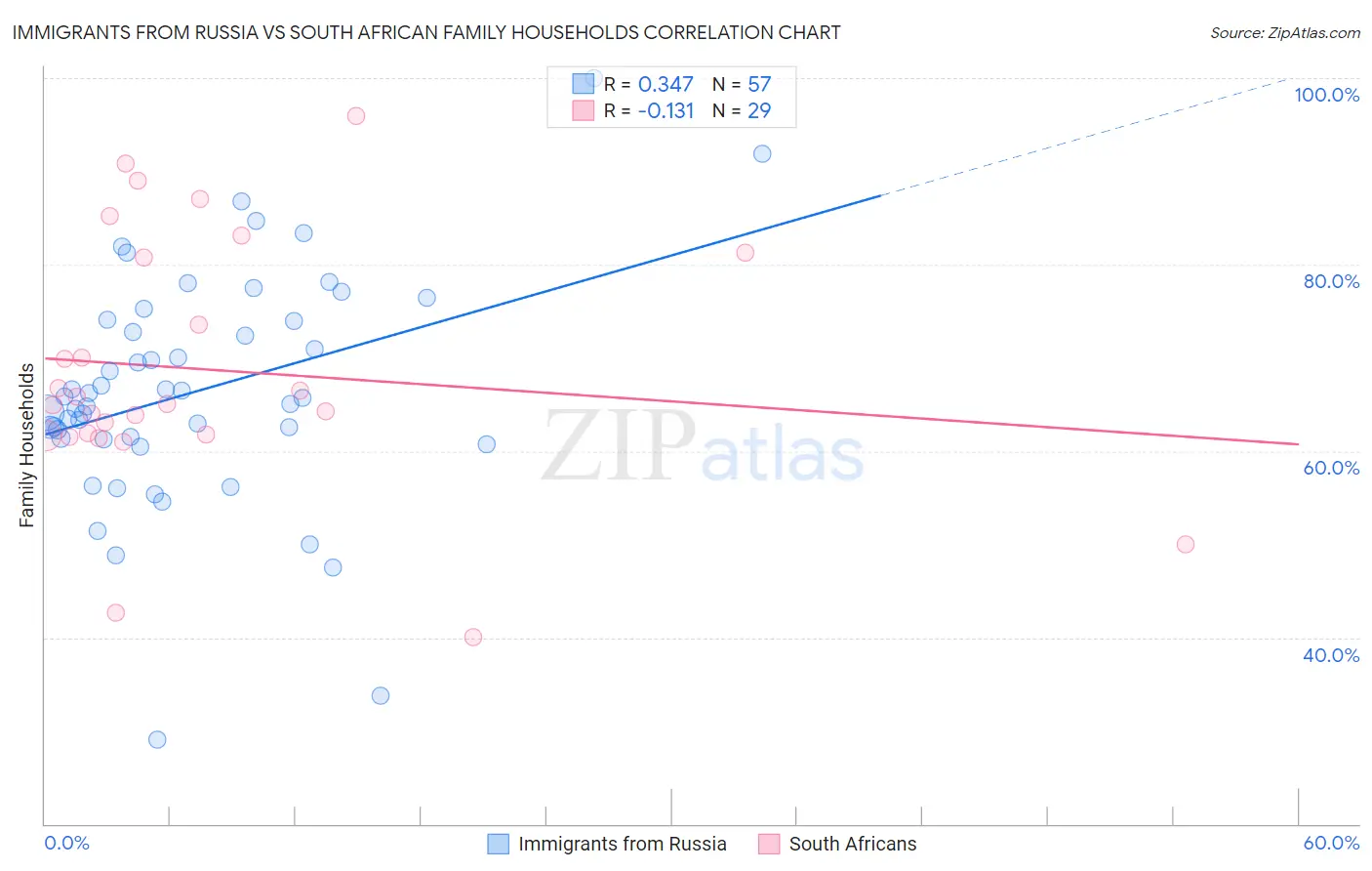 Immigrants from Russia vs South African Family Households