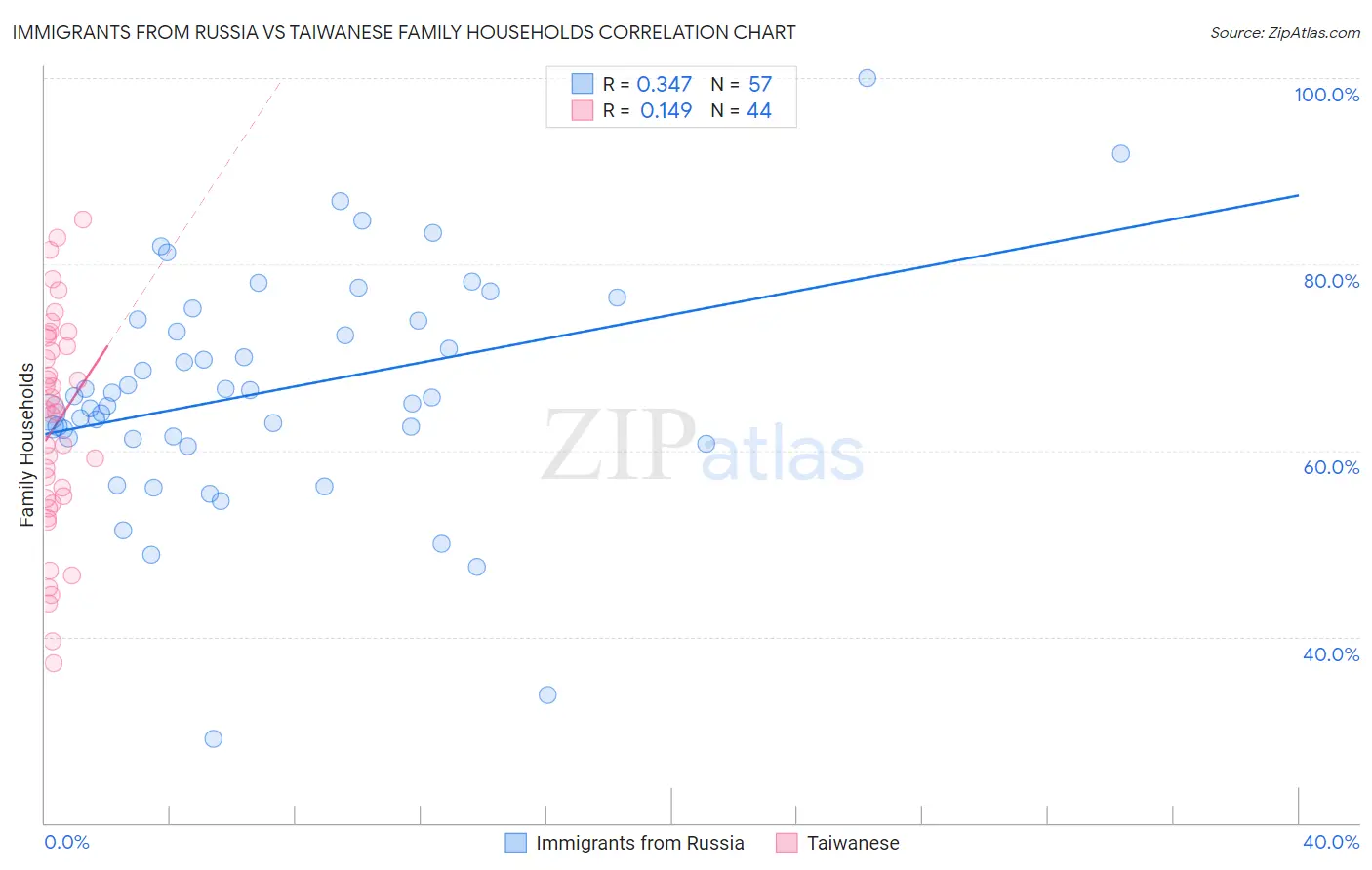 Immigrants from Russia vs Taiwanese Family Households