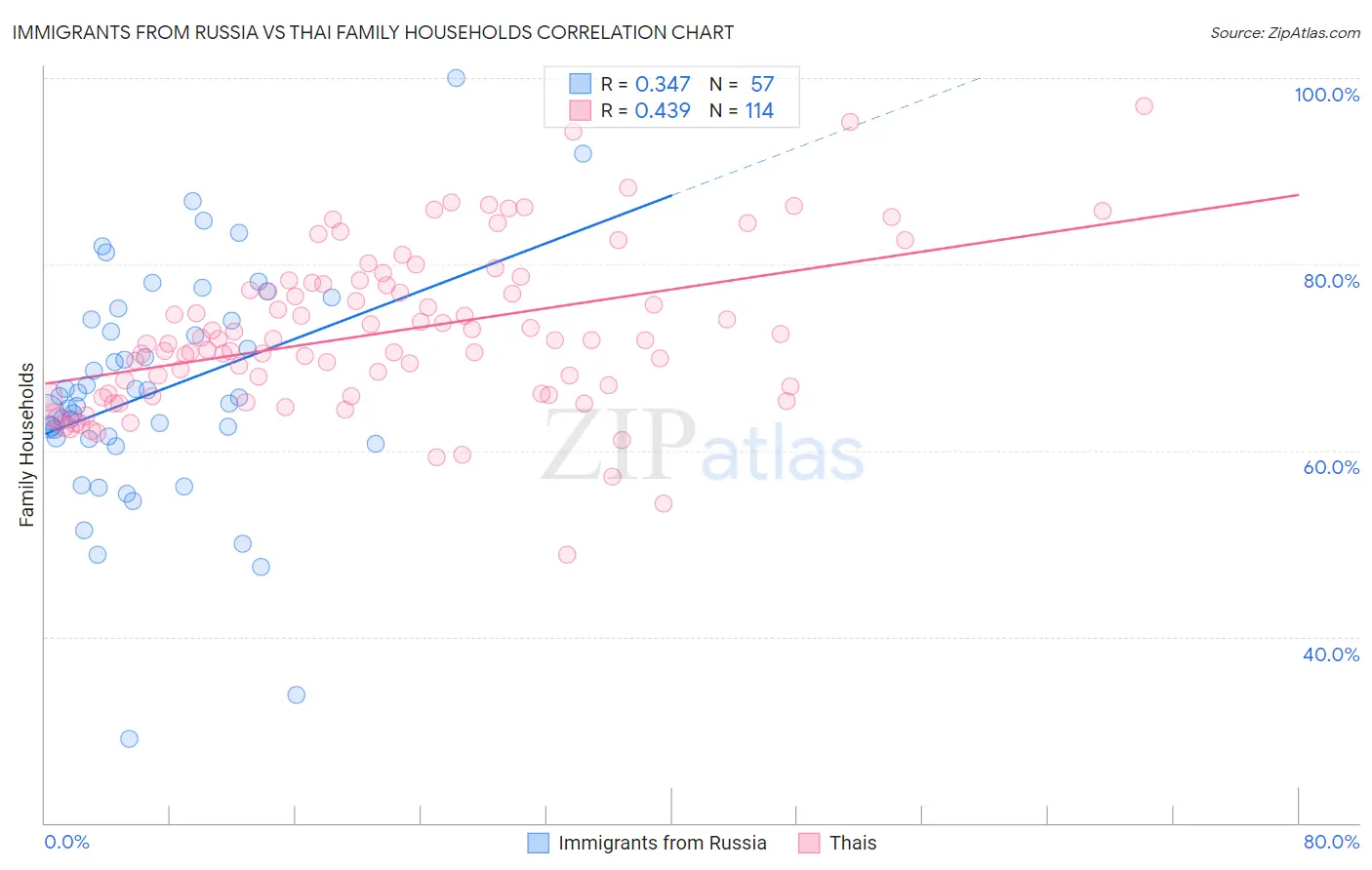 Immigrants from Russia vs Thai Family Households