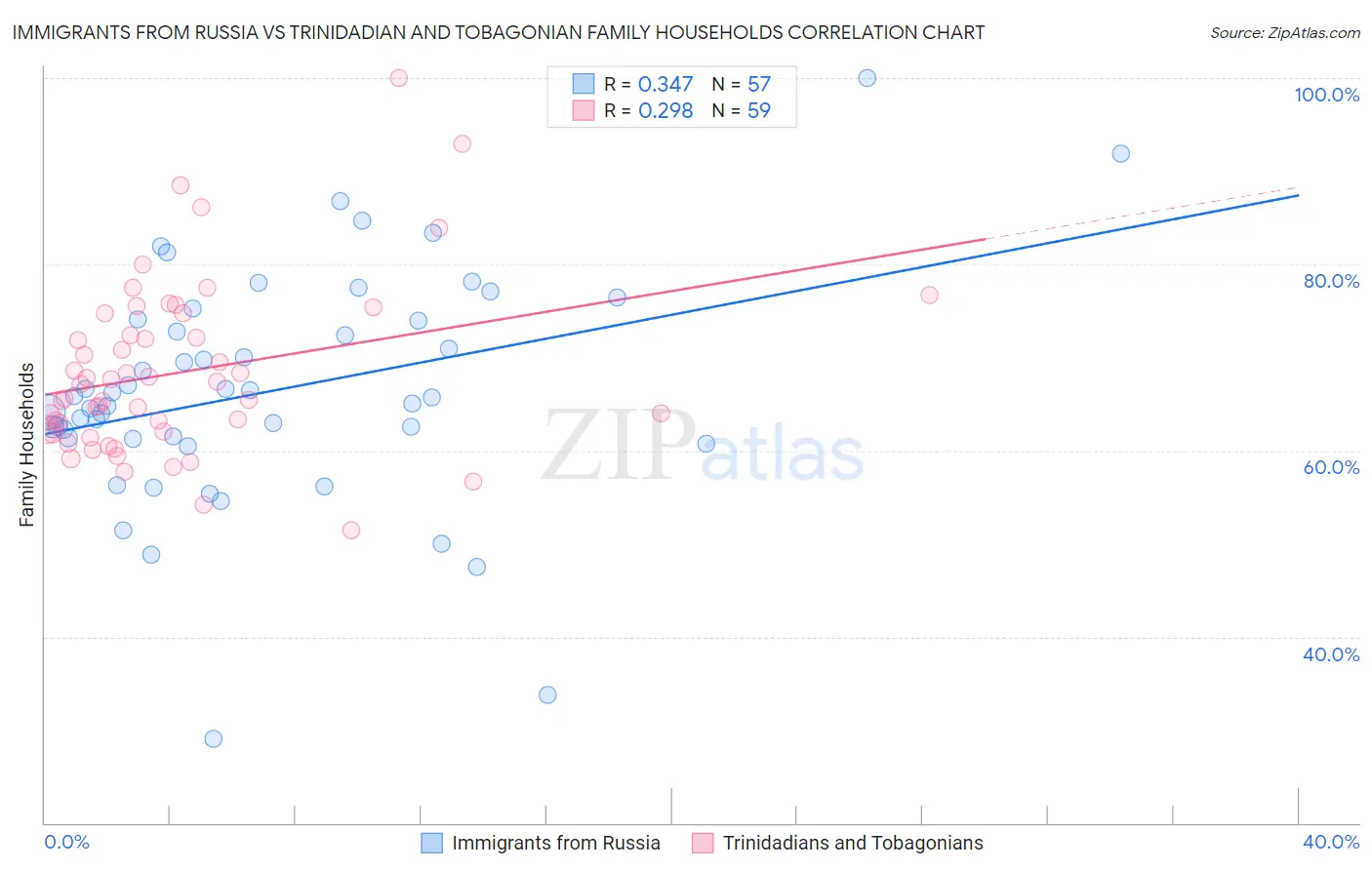 Immigrants from Russia vs Trinidadian and Tobagonian Family Households