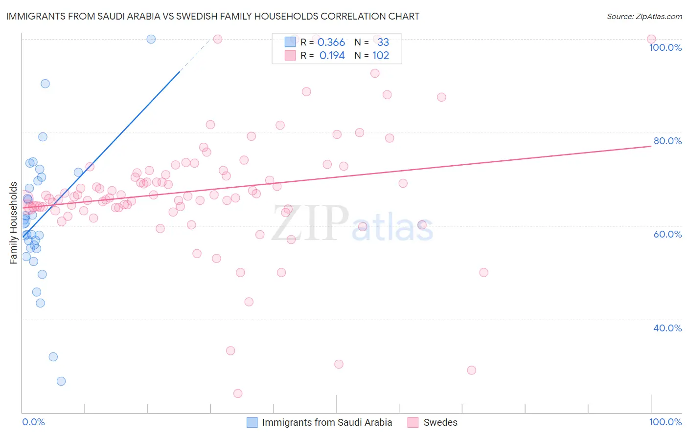 Immigrants from Saudi Arabia vs Swedish Family Households