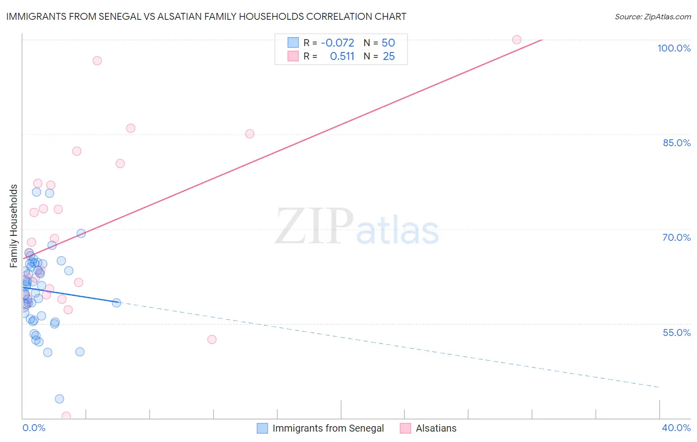 Immigrants from Senegal vs Alsatian Family Households