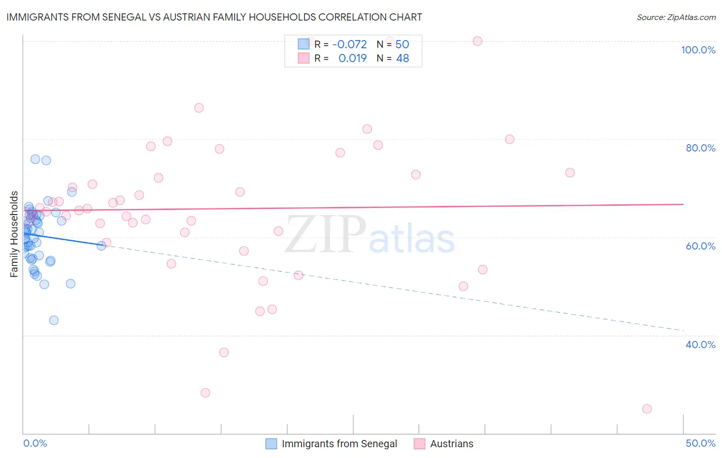 Immigrants from Senegal vs Austrian Family Households