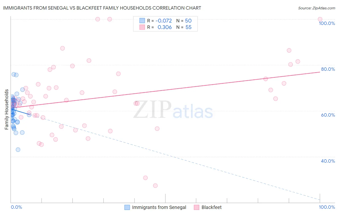 Immigrants from Senegal vs Blackfeet Family Households