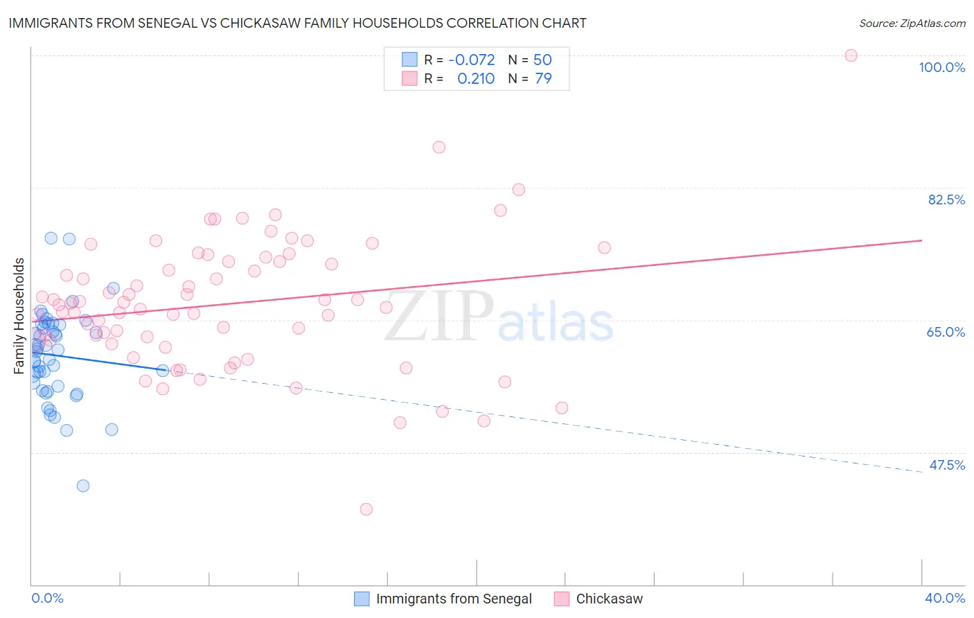 Immigrants from Senegal vs Chickasaw Family Households