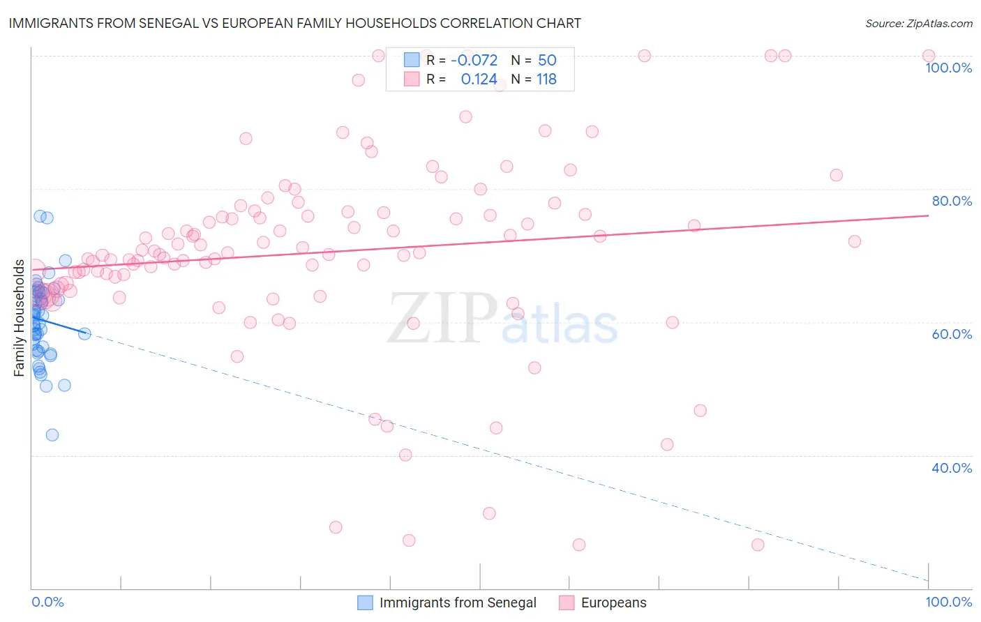 Immigrants from Senegal vs European Family Households