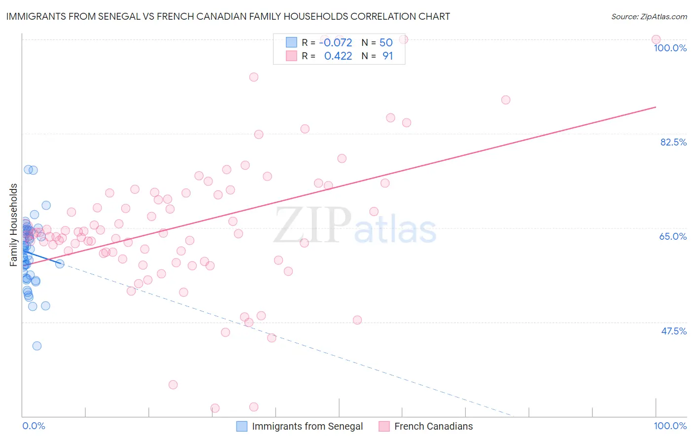 Immigrants from Senegal vs French Canadian Family Households