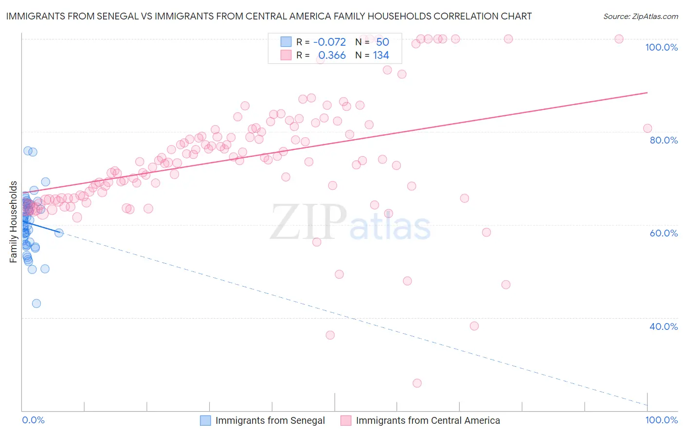 Immigrants from Senegal vs Immigrants from Central America Family Households