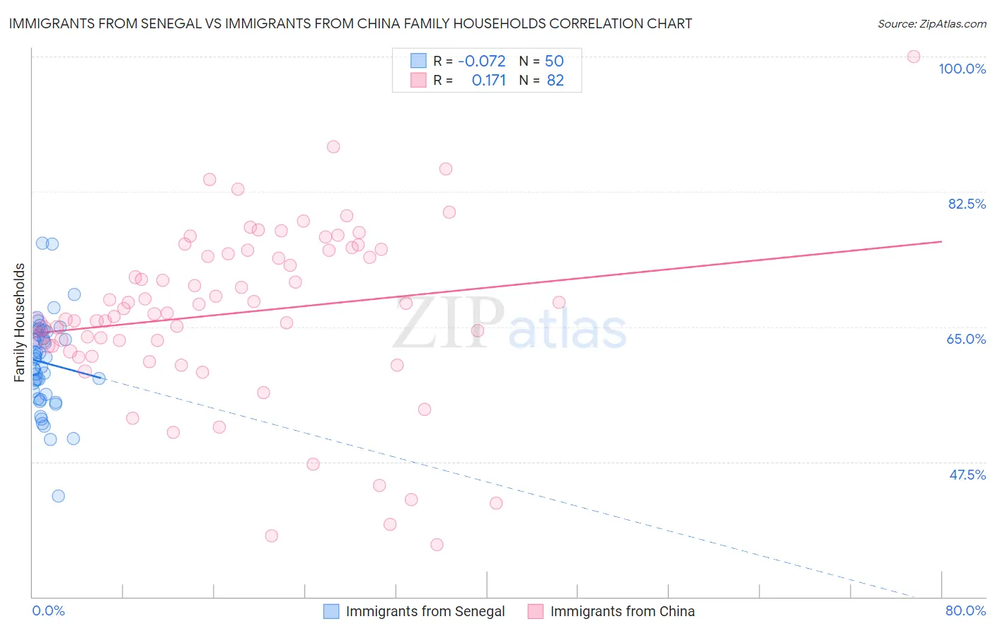 Immigrants from Senegal vs Immigrants from China Family Households