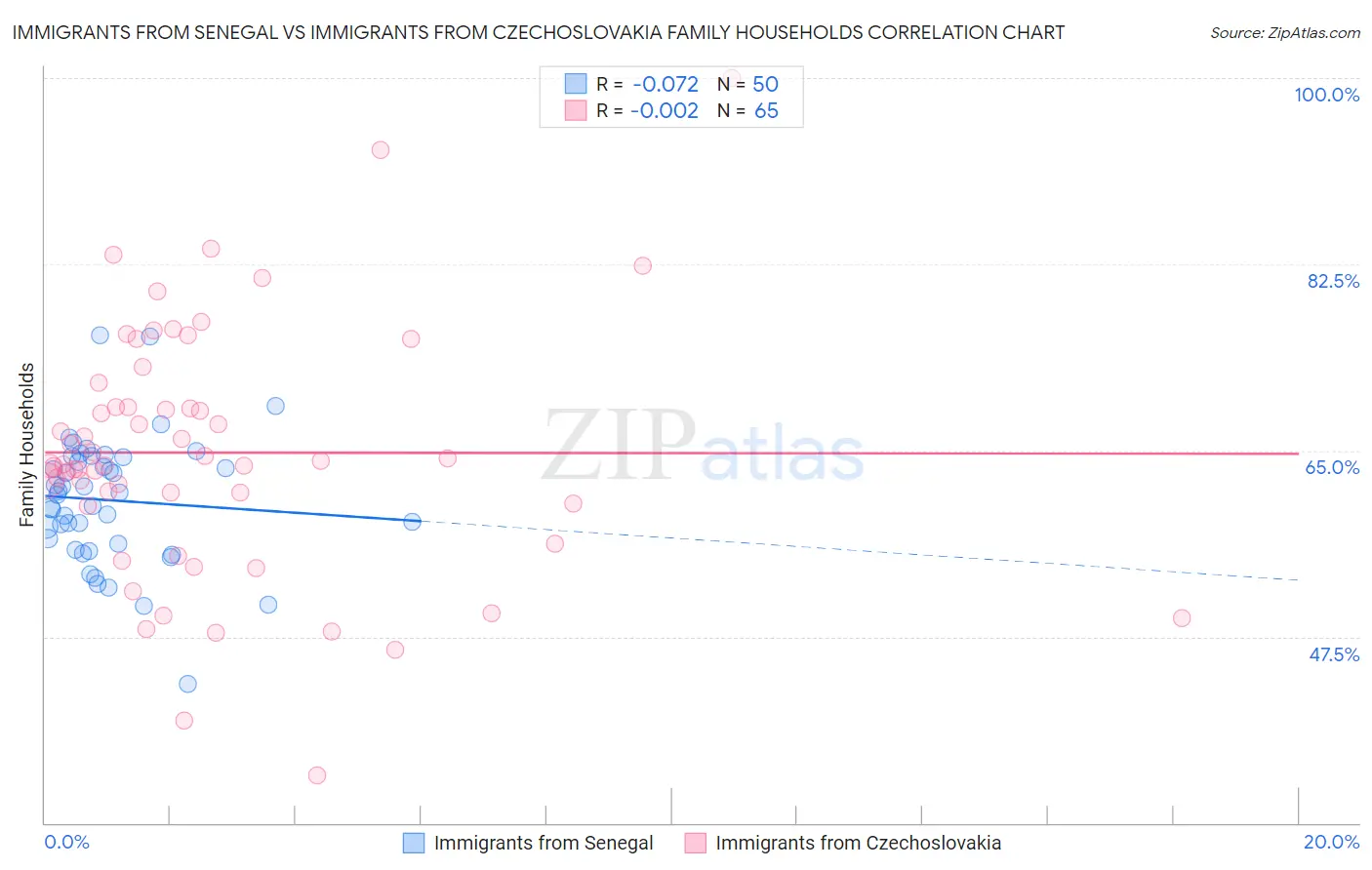 Immigrants from Senegal vs Immigrants from Czechoslovakia Family Households