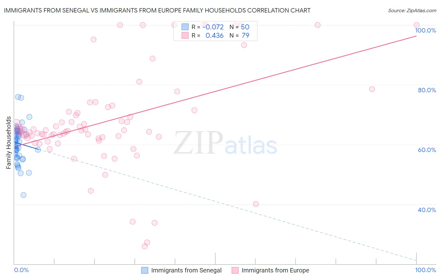 Immigrants from Senegal vs Immigrants from Europe Family Households