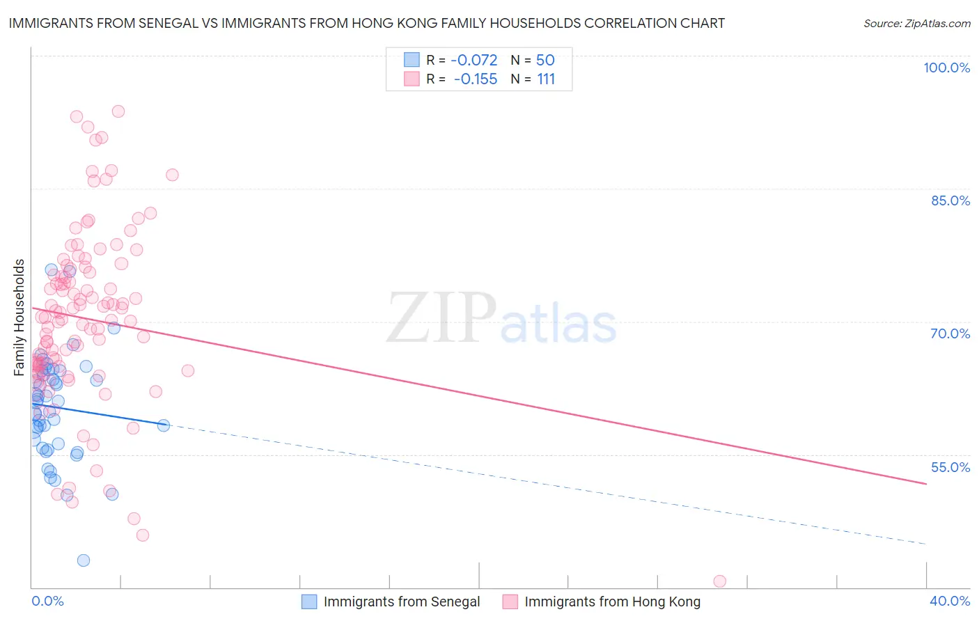 Immigrants from Senegal vs Immigrants from Hong Kong Family Households