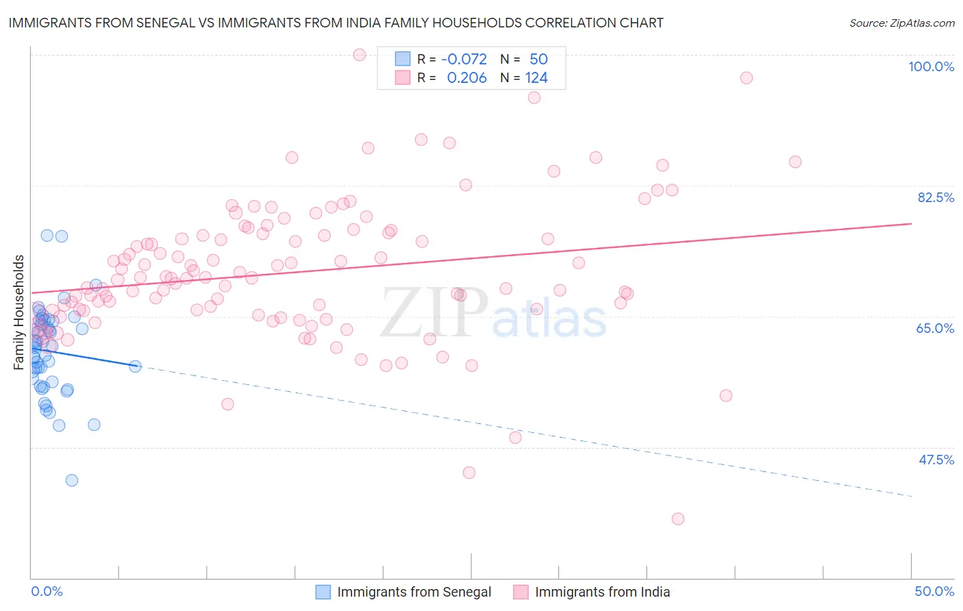 Immigrants from Senegal vs Immigrants from India Family Households