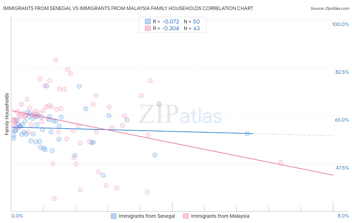 Immigrants from Senegal vs Immigrants from Malaysia Family Households