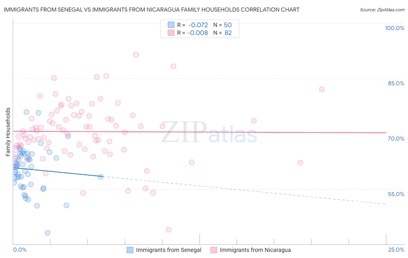 Immigrants from Senegal vs Immigrants from Nicaragua Family Households