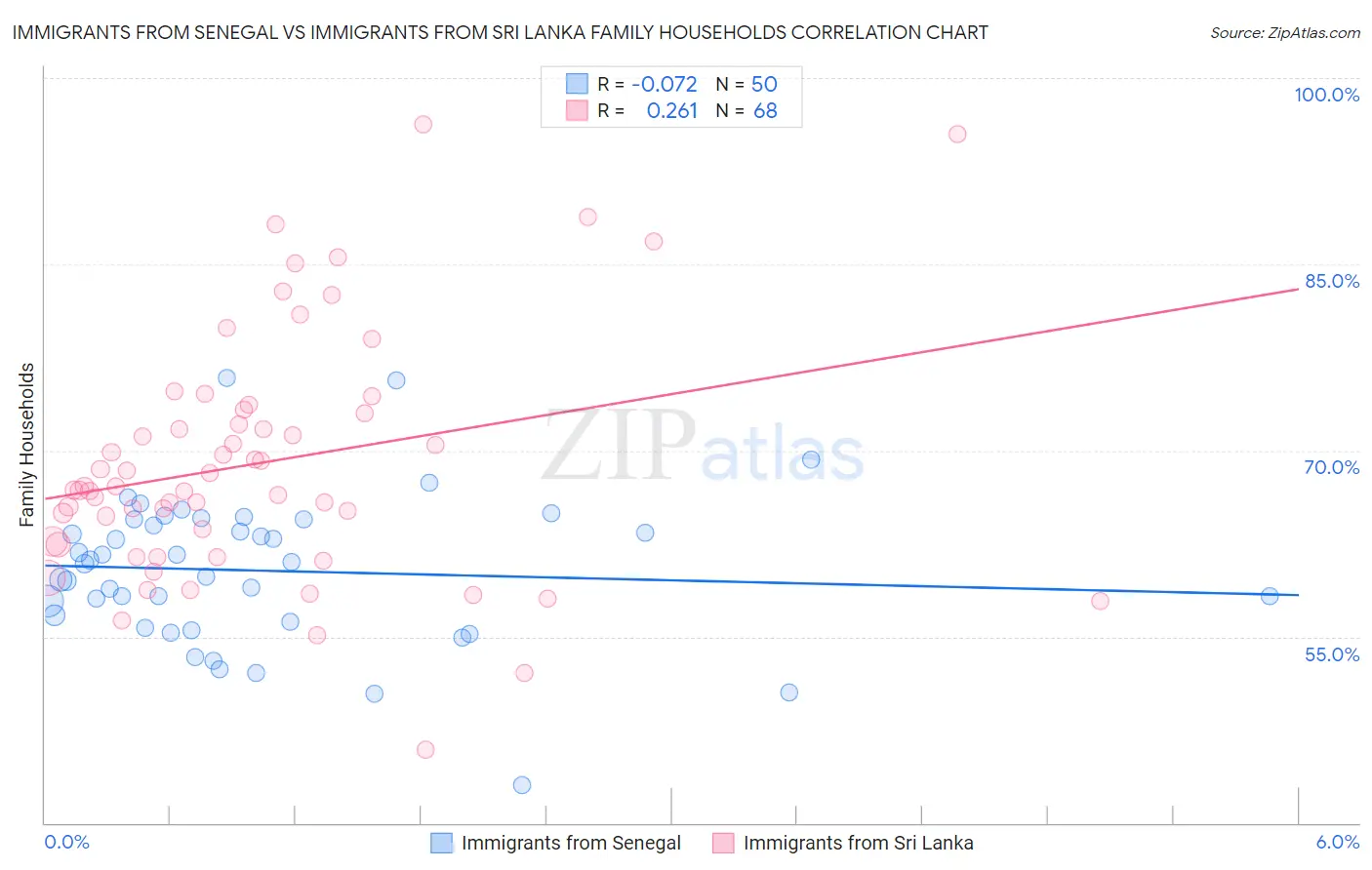 Immigrants from Senegal vs Immigrants from Sri Lanka Family Households