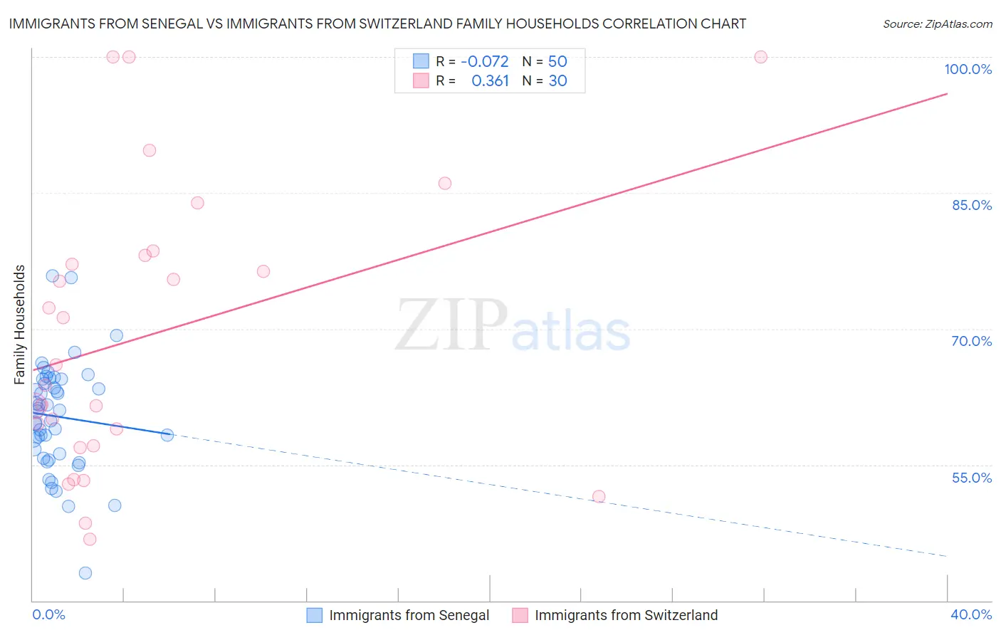 Immigrants from Senegal vs Immigrants from Switzerland Family Households