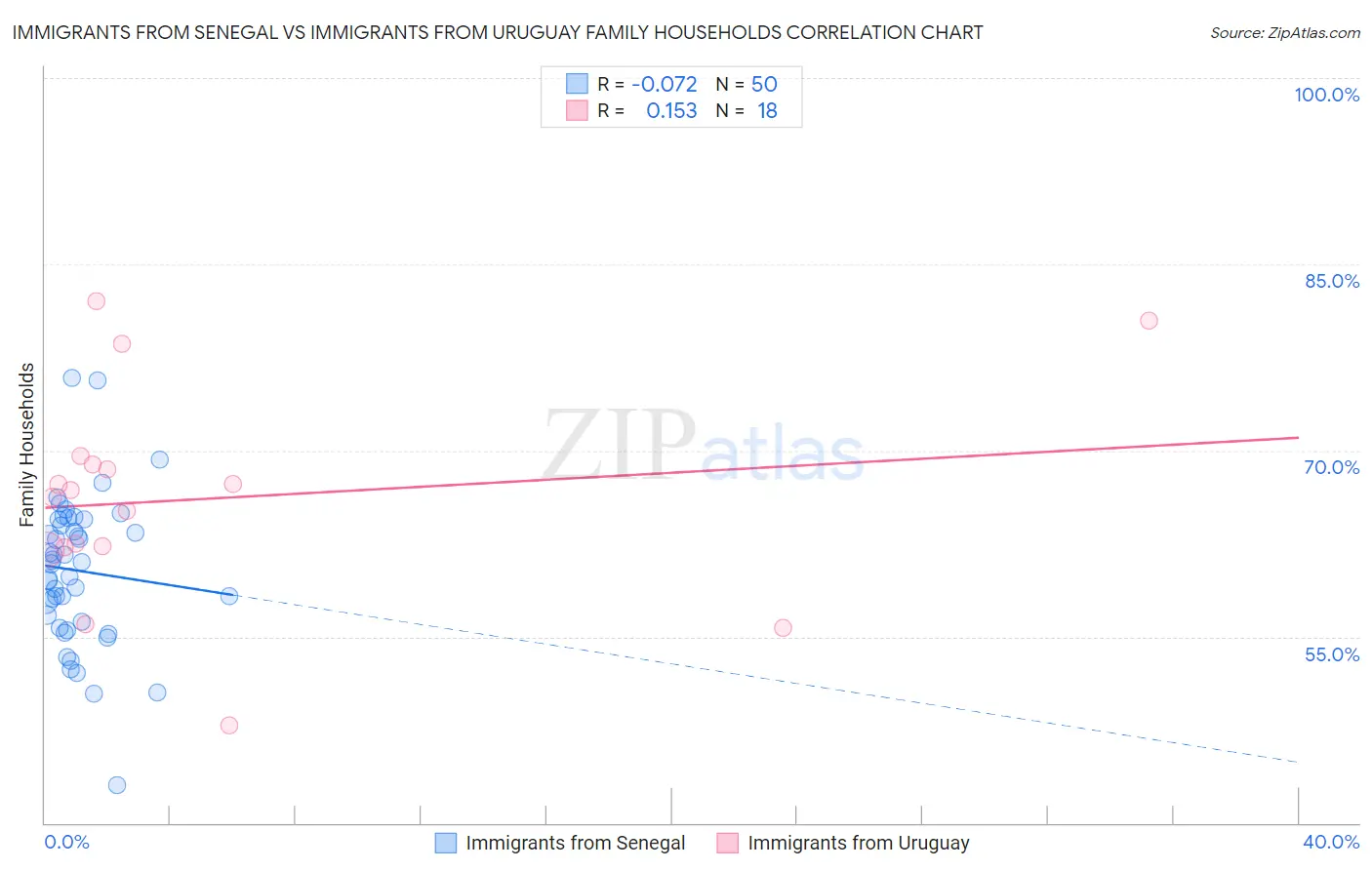 Immigrants from Senegal vs Immigrants from Uruguay Family Households