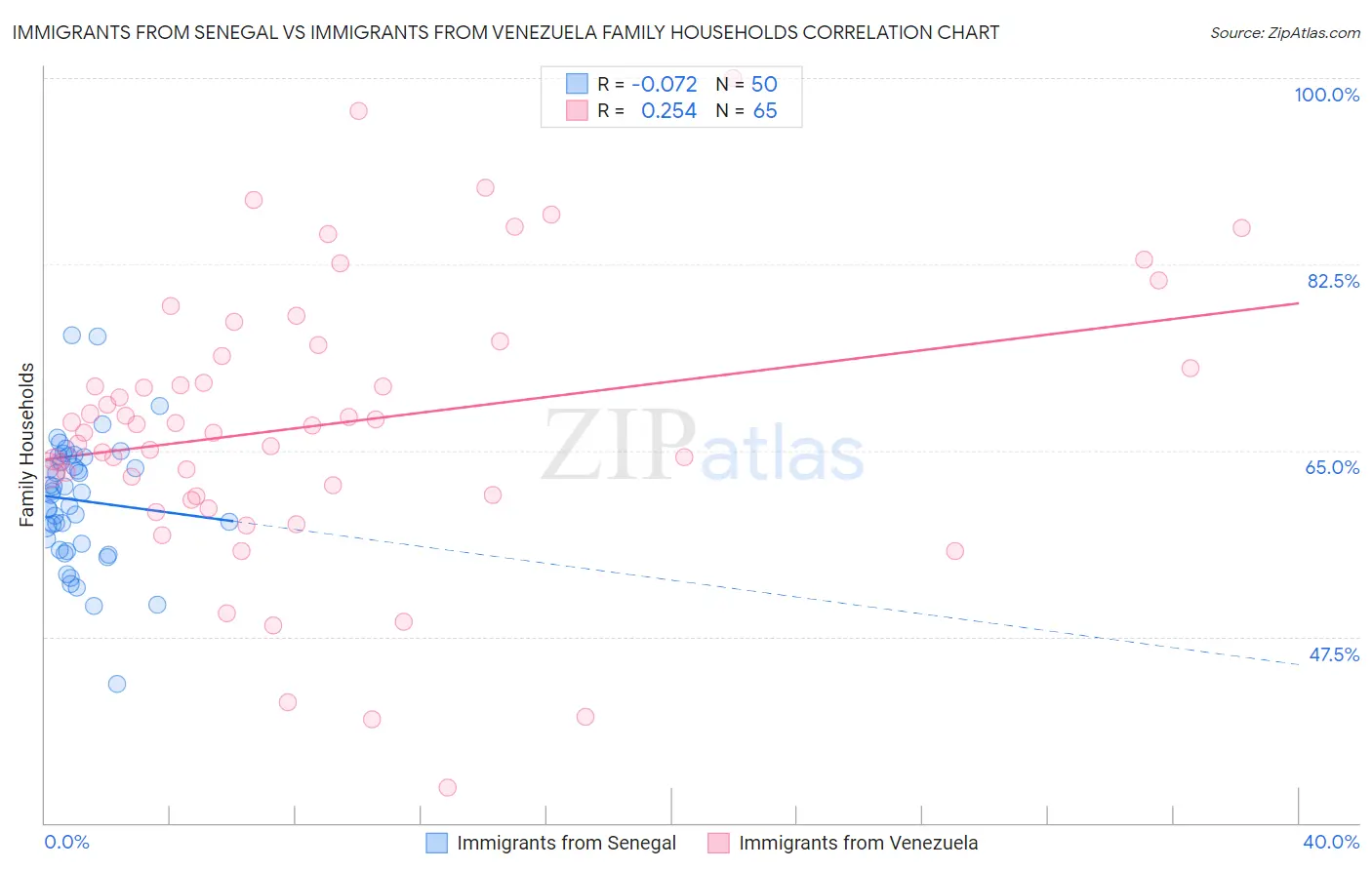 Immigrants from Senegal vs Immigrants from Venezuela Family Households