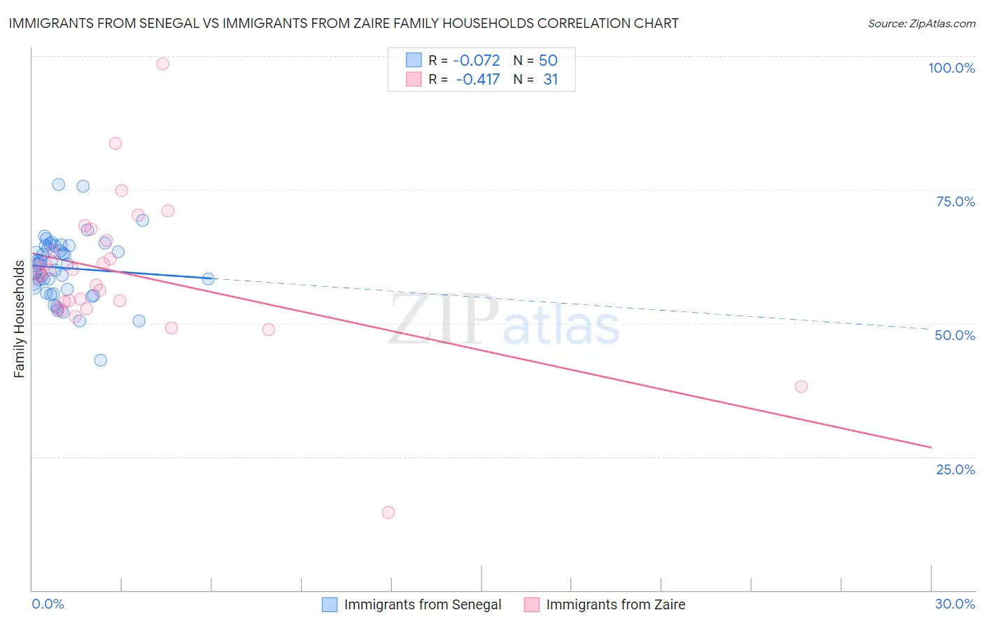 Immigrants from Senegal vs Immigrants from Zaire Family Households