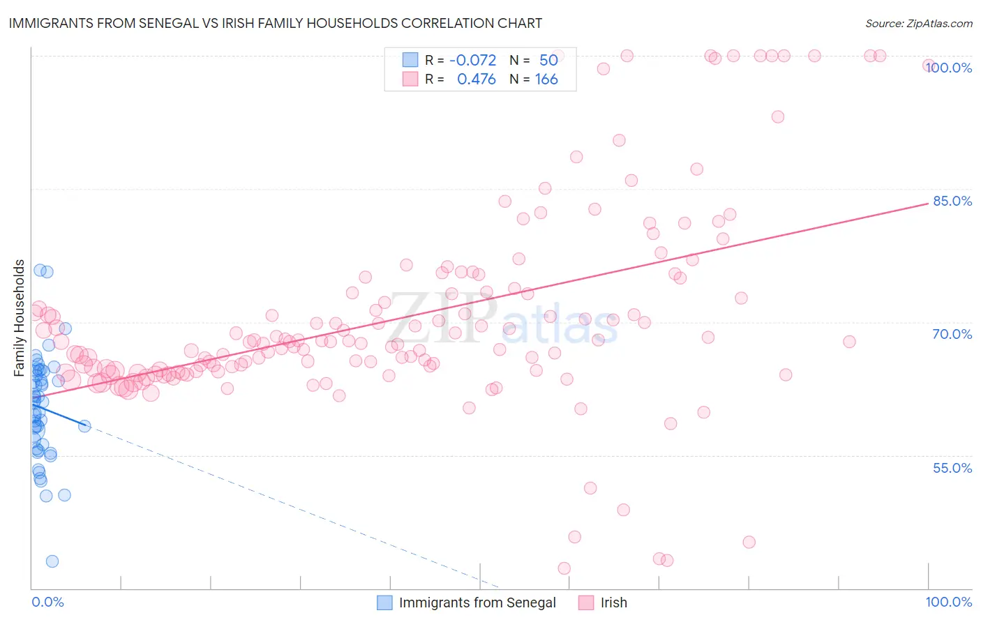 Immigrants from Senegal vs Irish Family Households