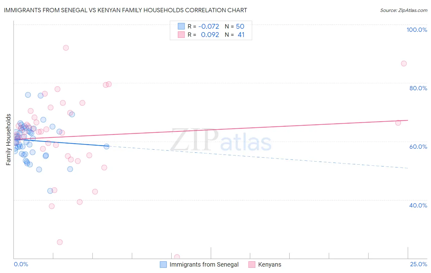 Immigrants from Senegal vs Kenyan Family Households